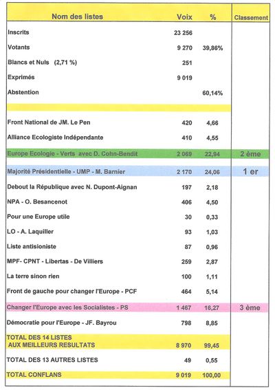 RESULTATS CONFLANS ELECTIONS EUROPEENNES DU 07 06 09 bis