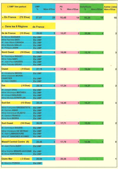 RESULTATS FRANCE ET 8 REGIONS bis