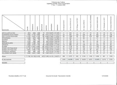 Préf 1er tour légilatives 12ème circo 11 10 09 001