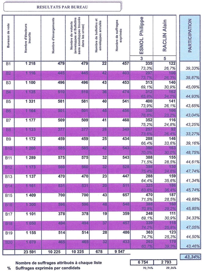 CANTONALES 2011 RESULTATS 2ème TOUR