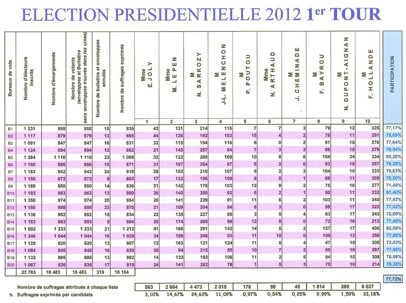 RESULTAT 1ER TOUR PRESIDENTIELLES MAIRIE