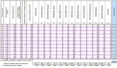 RESULTATS CONFLANS 1ER TOUR PAR BUREAUX DE VOTE