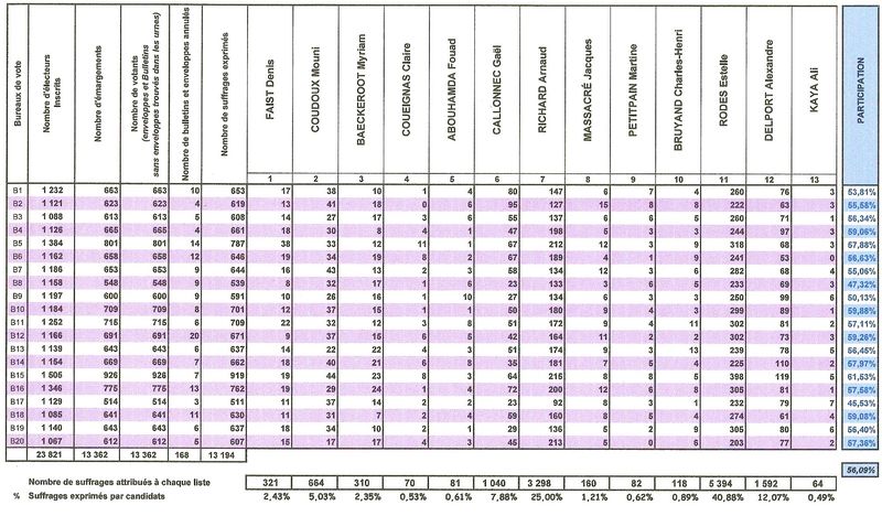 RESULTATS CONFLANS 1ER TOUR PAR BUREAUX DE VOTE