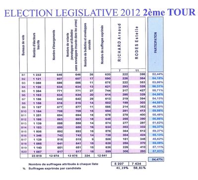 RESULTAT 2ème TOUR CONFLANS STE HONORINE