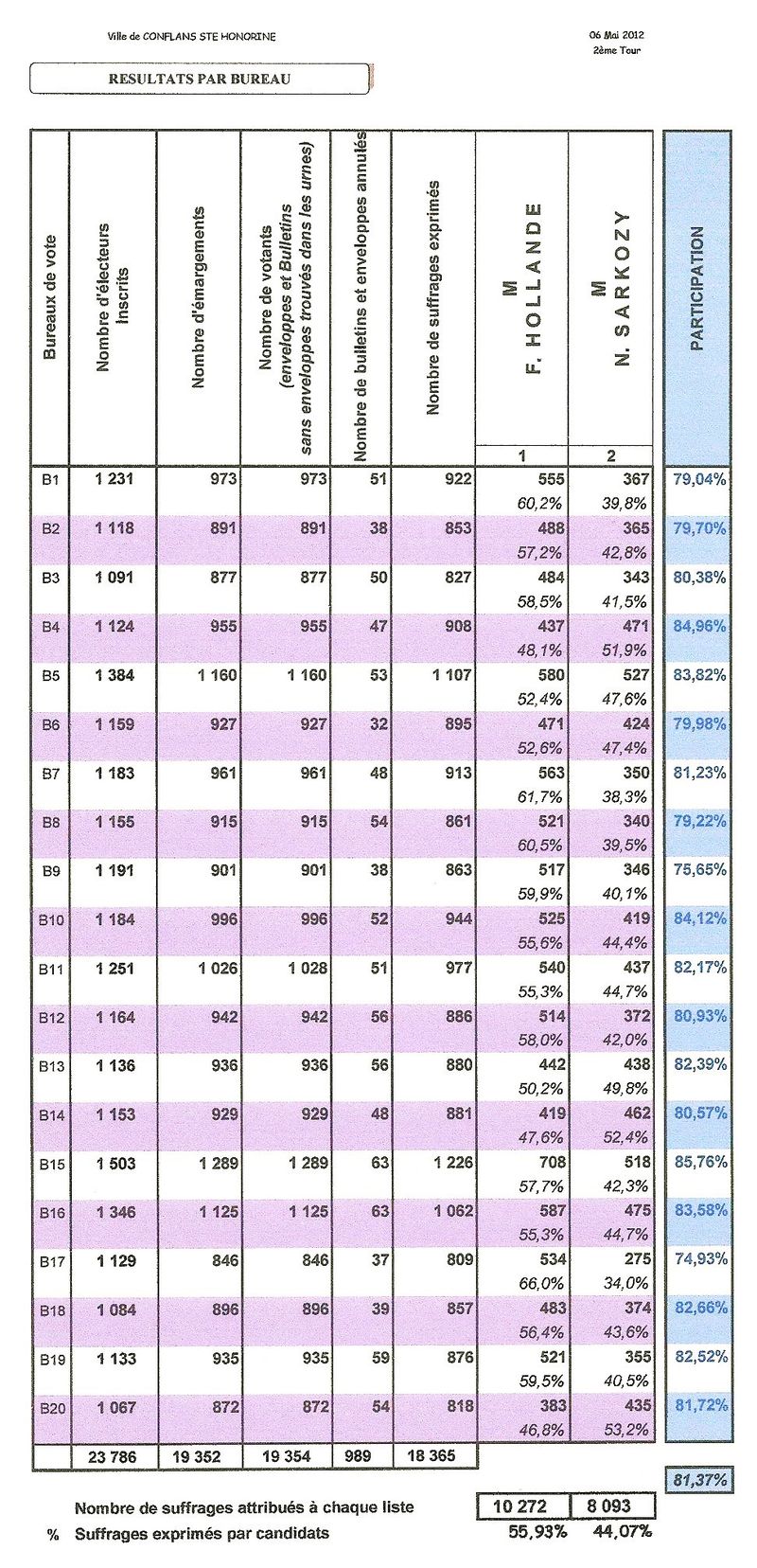 RESULTATS DU 2ème TOUR DES ELECTIONS PRESIDENTIELLES DU 06 05 2012 bis