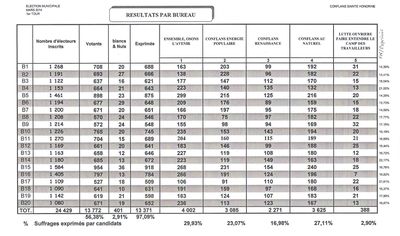 Résultats Municipales 1er Tour 23 03 14 001